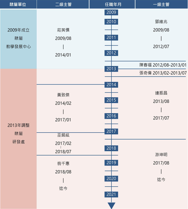 歷任一二級主管表